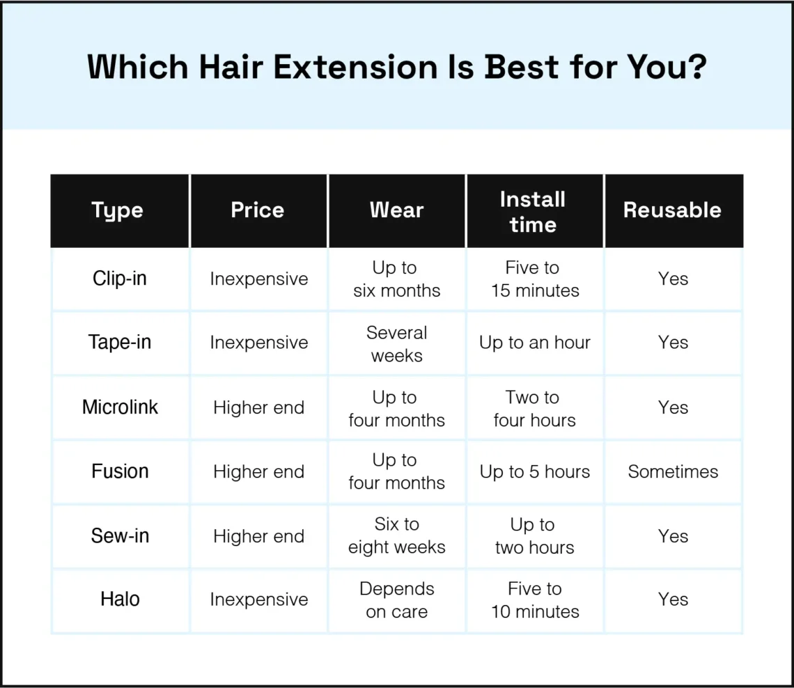 Hair extension types laid out by price tier for a cost comparison overview