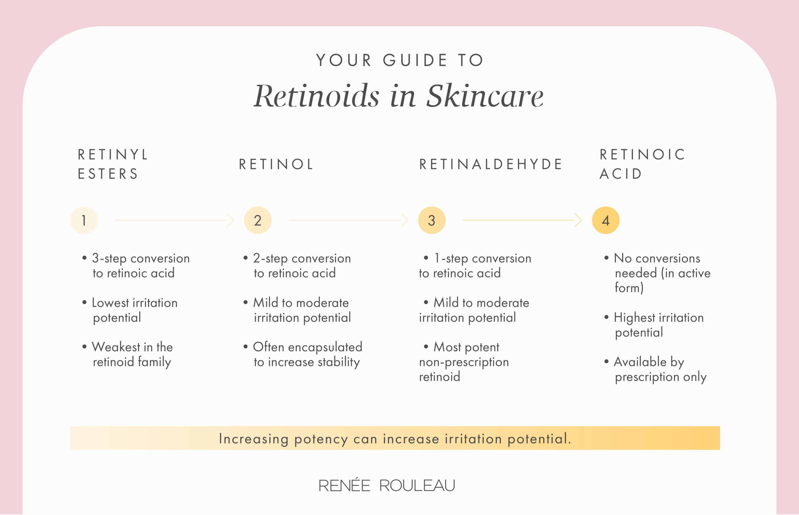Types of Retinol and What They Mean
