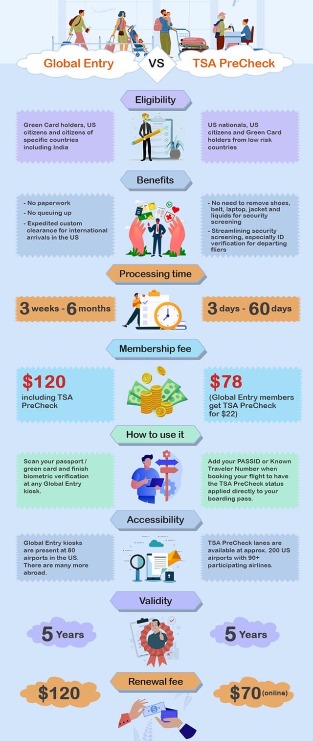 Global Entry and TSA PreCheck