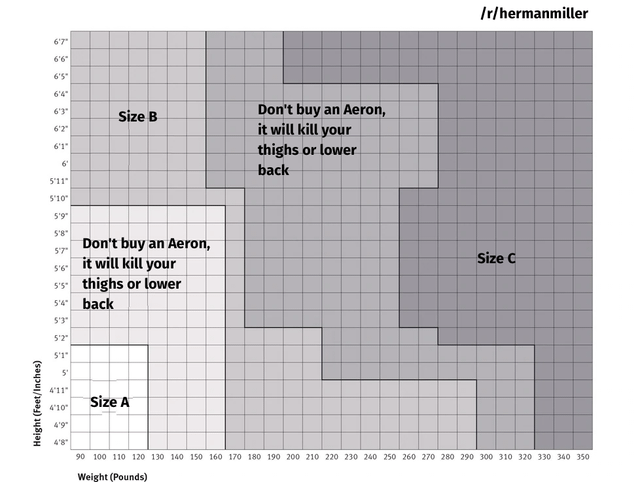 The weight-rating reality (and why the Aeron 350 lb spec is a problem)