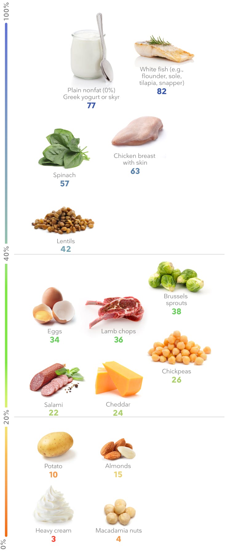 7. Protein, from food first, then whey if you need it